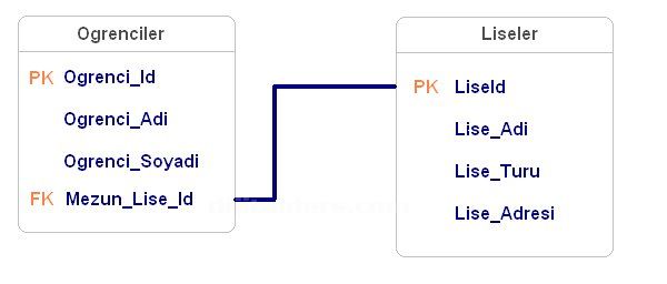 Veri Tabanında İlişki T&uuml;rleri