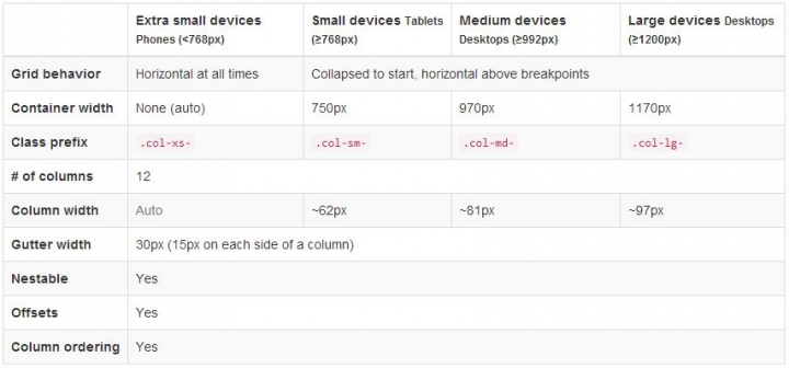 Bootstrap Grid Sistemi